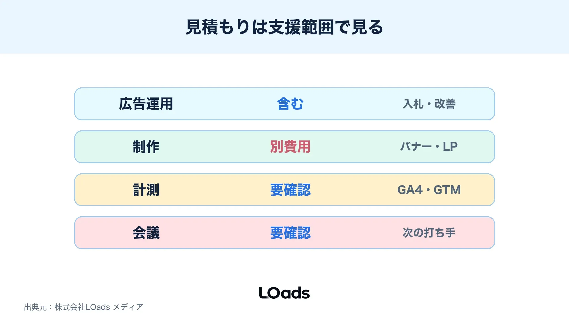 Web広告見積もりの支援範囲を含む、別費用、要確認で判定するステータス表
