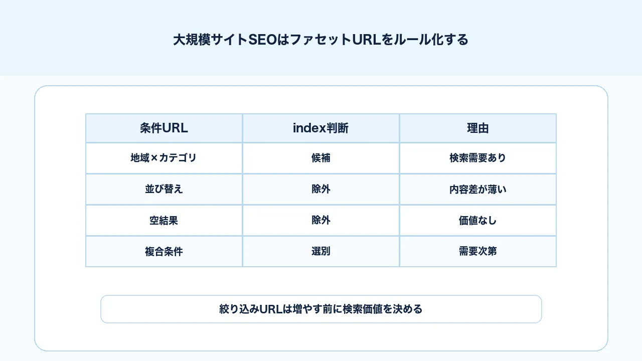 大規模サイトSEOでファセットや絞り込みURLのindex方針をルール化する図解