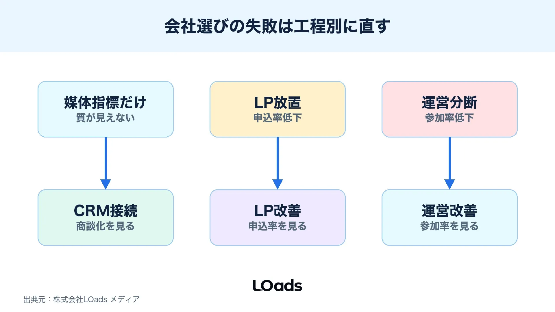 セミナー集客会社選びの失敗を、媒体指標、LP放置、運営分断、営業未接続で整理した図