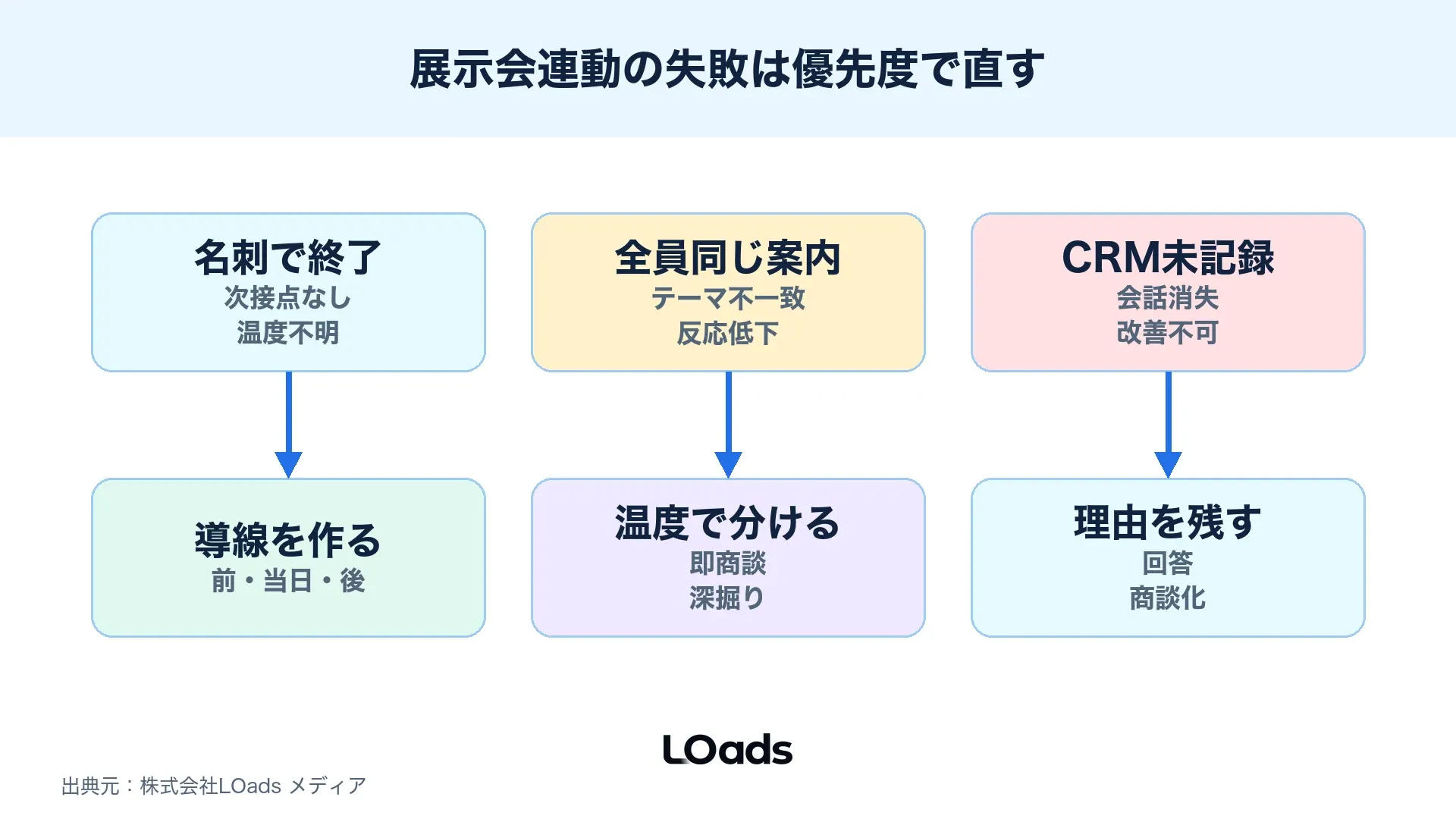 展示会集客とセミナー連動で起きやすい失敗と改善優先度を示す図