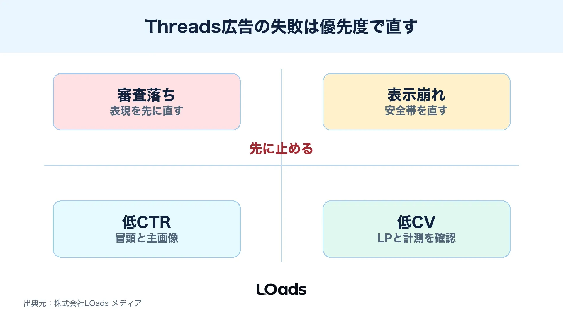 Threads広告の審査落ち・表示崩れ・低CVを優先度で分けるリスクマップ