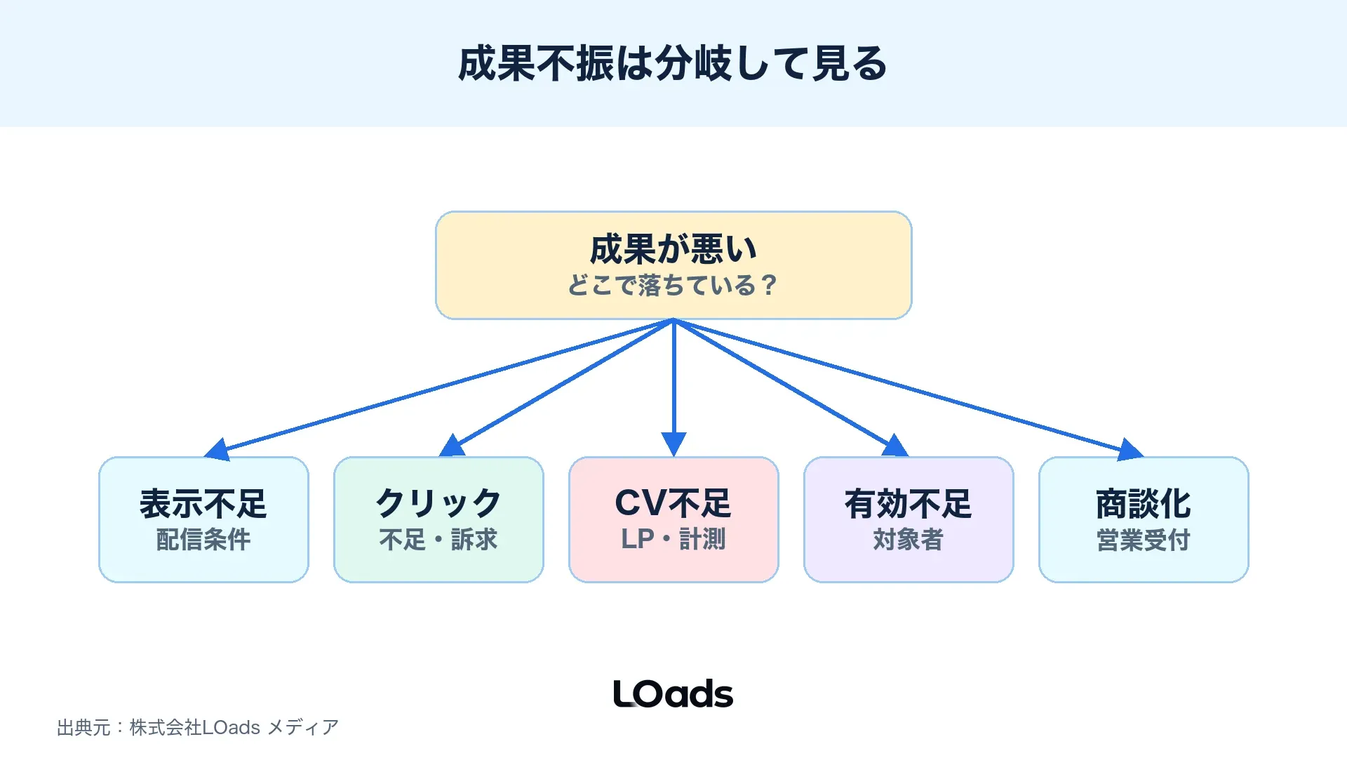 Web広告の成果不振を表示不足、クリック不足、CV不足、有効リード不足で分岐して確認する図