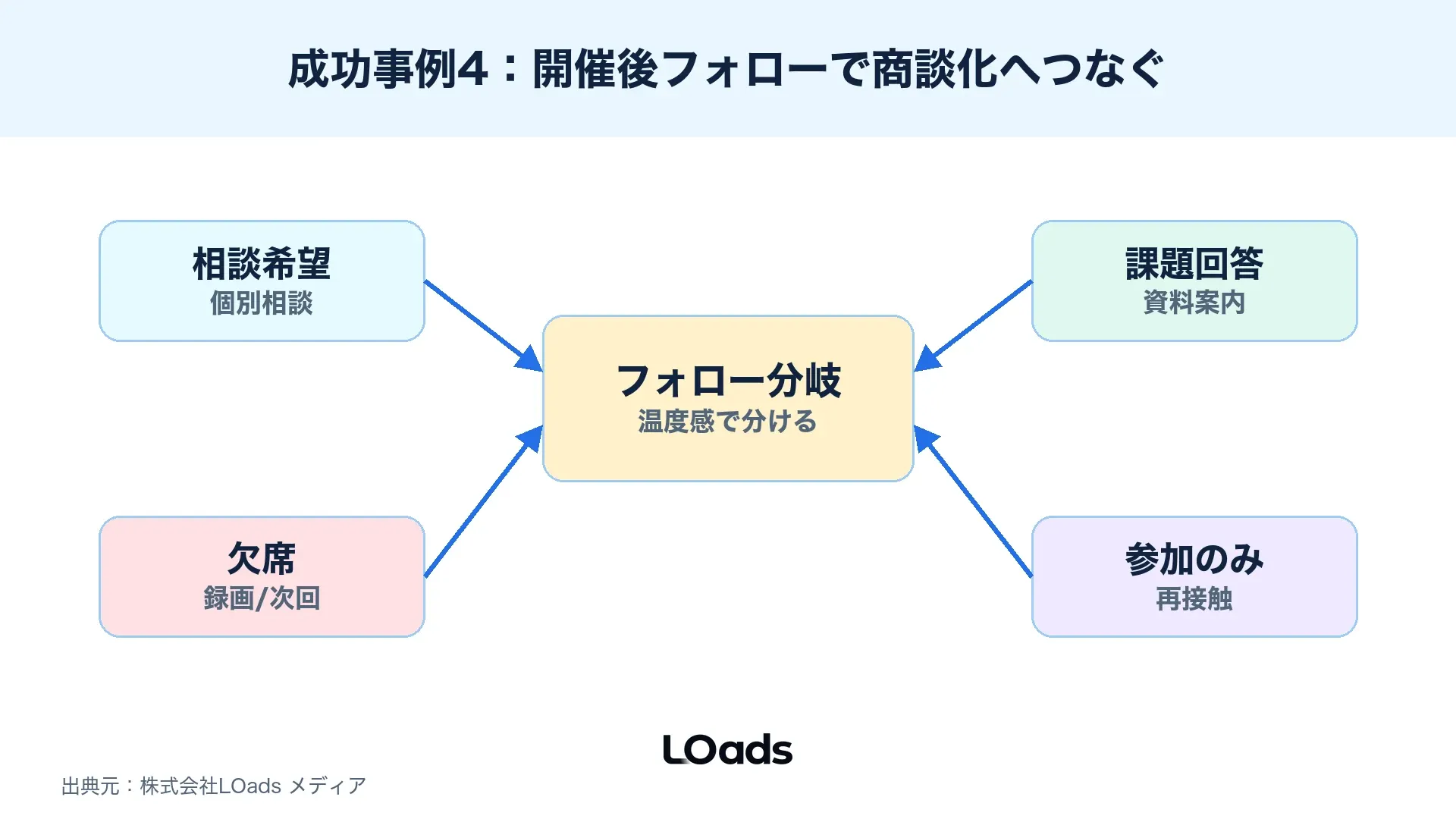 セミナー開催後にアンケート、資料、相談導線、CRMで商談化へつなげる図解