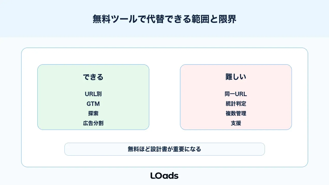 無料ツールだけでGoogle Optimize代替を作れる範囲と限界