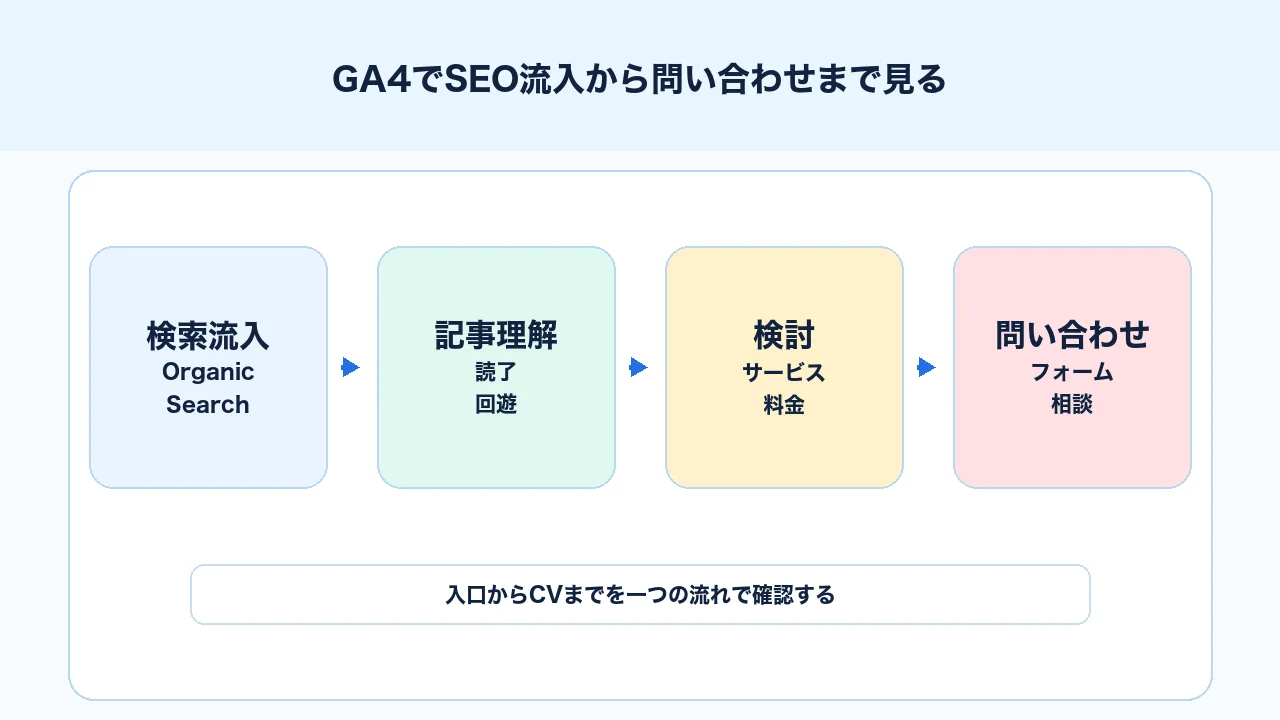 GA4でSEO流入から記事閲覧、回遊、フォーム到達、問い合わせまでの行動を確認する図解