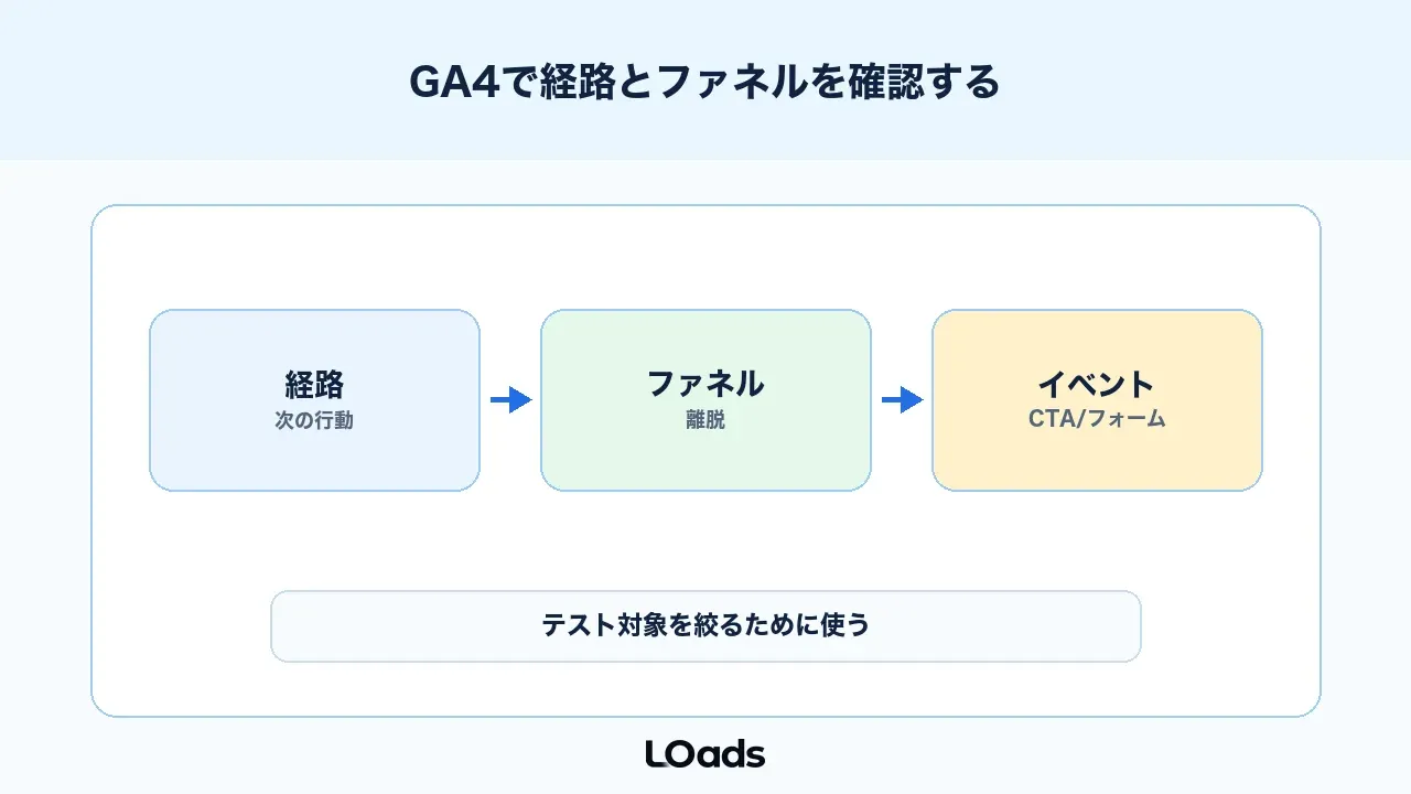 WebサイトABテストはGA4の経路データ探索とファネル探索で確認する