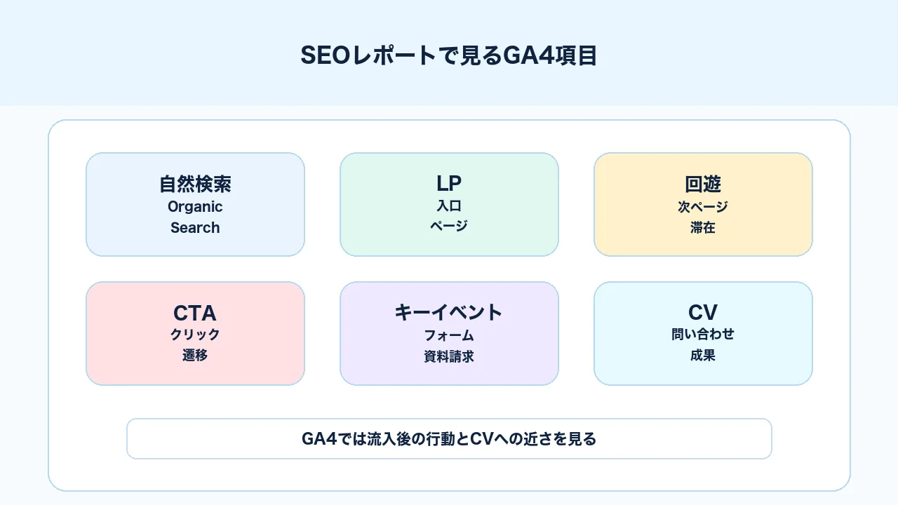 SEOレポートでGA4の自然検索流入、LP、回遊、キーイベント、CVを見る図解
