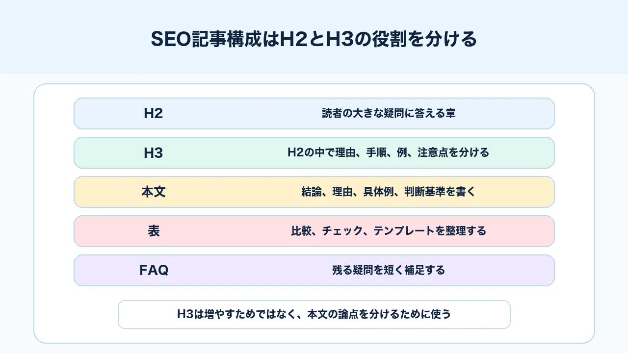 SEO記事構成でH2とH3の役割を分ける図解