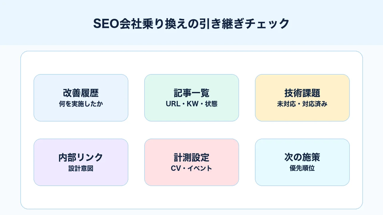 SEO会社乗り換え時に改善履歴、記事一覧、技術課題、内部リンク、計測設定、次の施策を引き継ぐ図解
