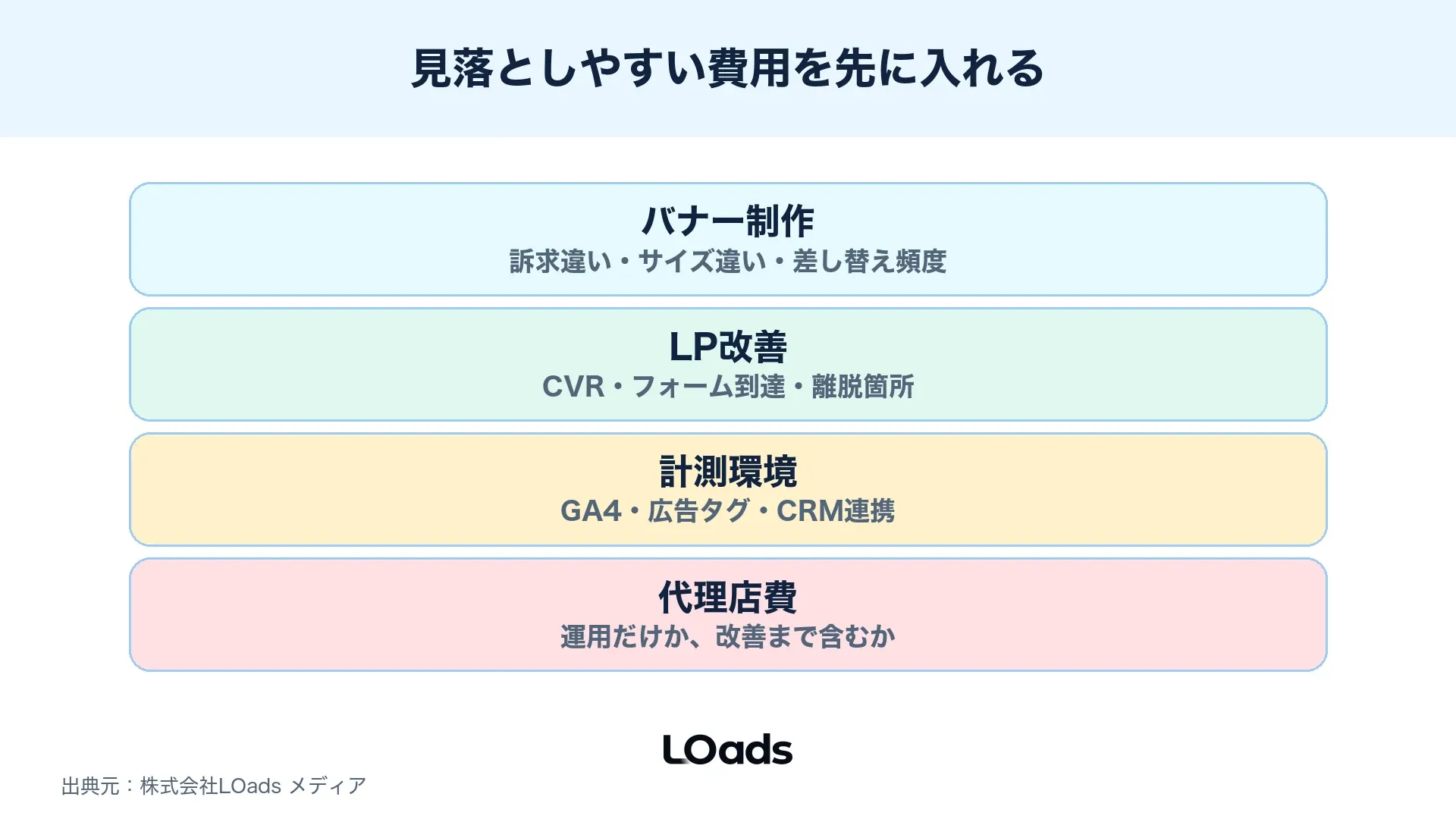 バナー制作、LP改善、計測、運用費を隠れコストとして整理する図
