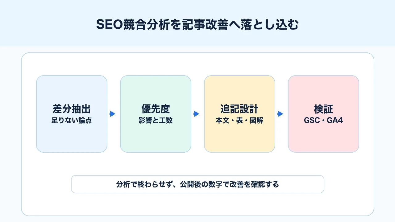 SEO競合分析の差分を優先度、追記設計、検証へ落とし込む図解