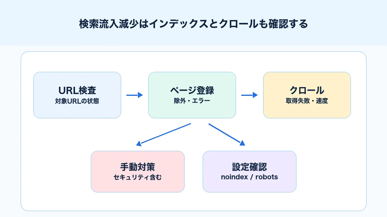 検索流入減少でURL検査、ページインデックス、クロール、手動対策を確認する図解