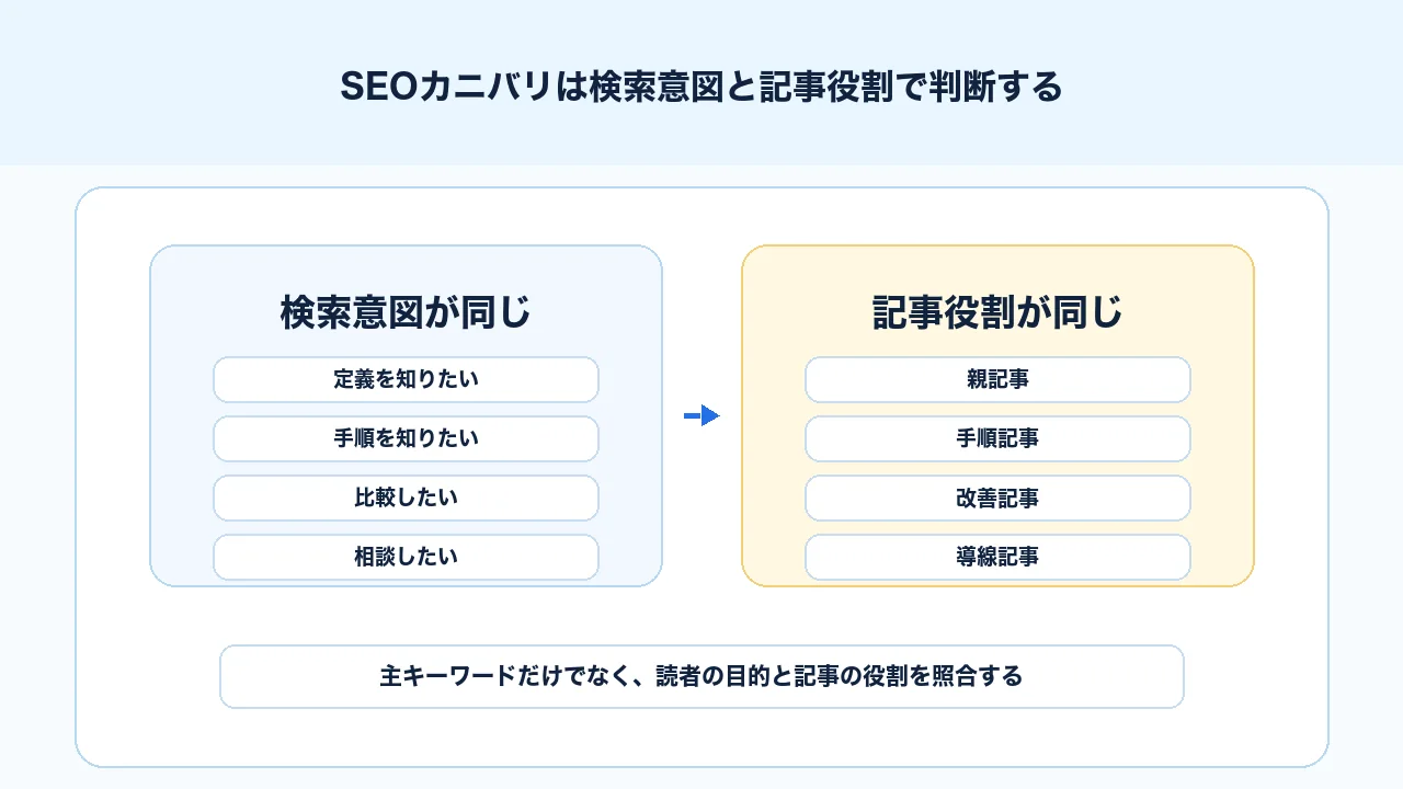 SEOカニバリかどうかを検索意図と記事役割で判断する図解