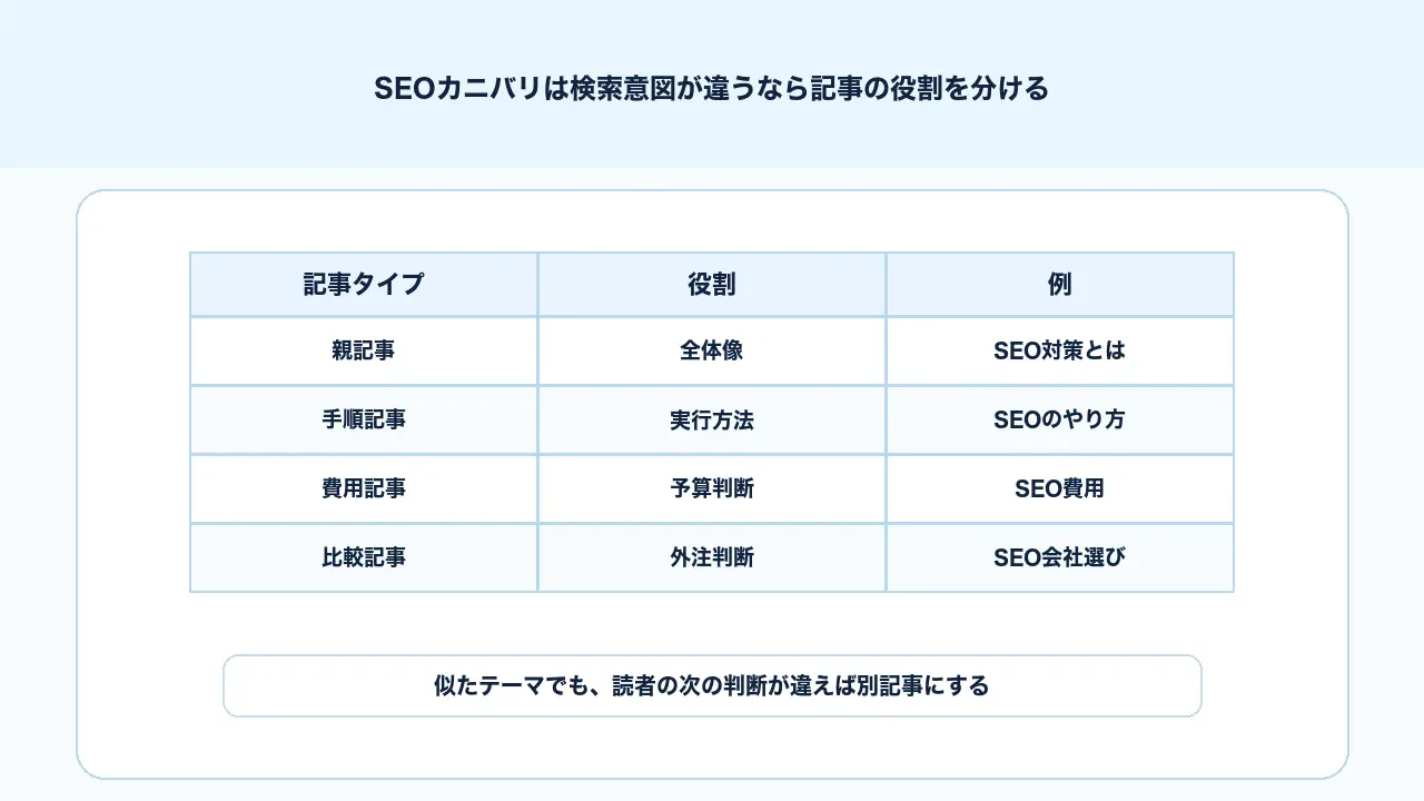 検索意図が違う記事を基礎、比較、費用、手順に分けて役割整理するSEO図解