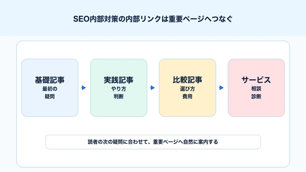 SEO内部対策で内部リンクを使い重要ページへ読者と評価をつなぐ図解