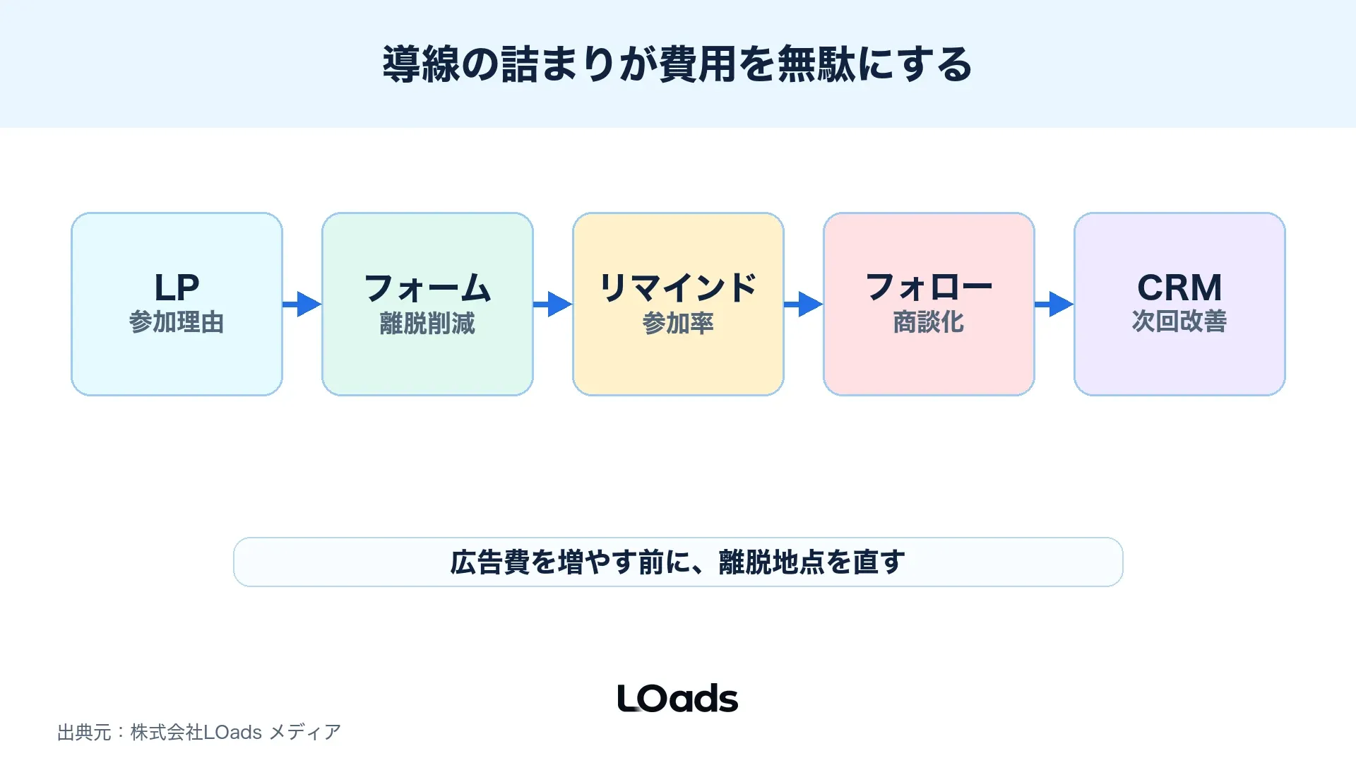 セミナー集客の費用がLP、フォーム、リマインド、フォローのどこで無駄になるかを示す図解