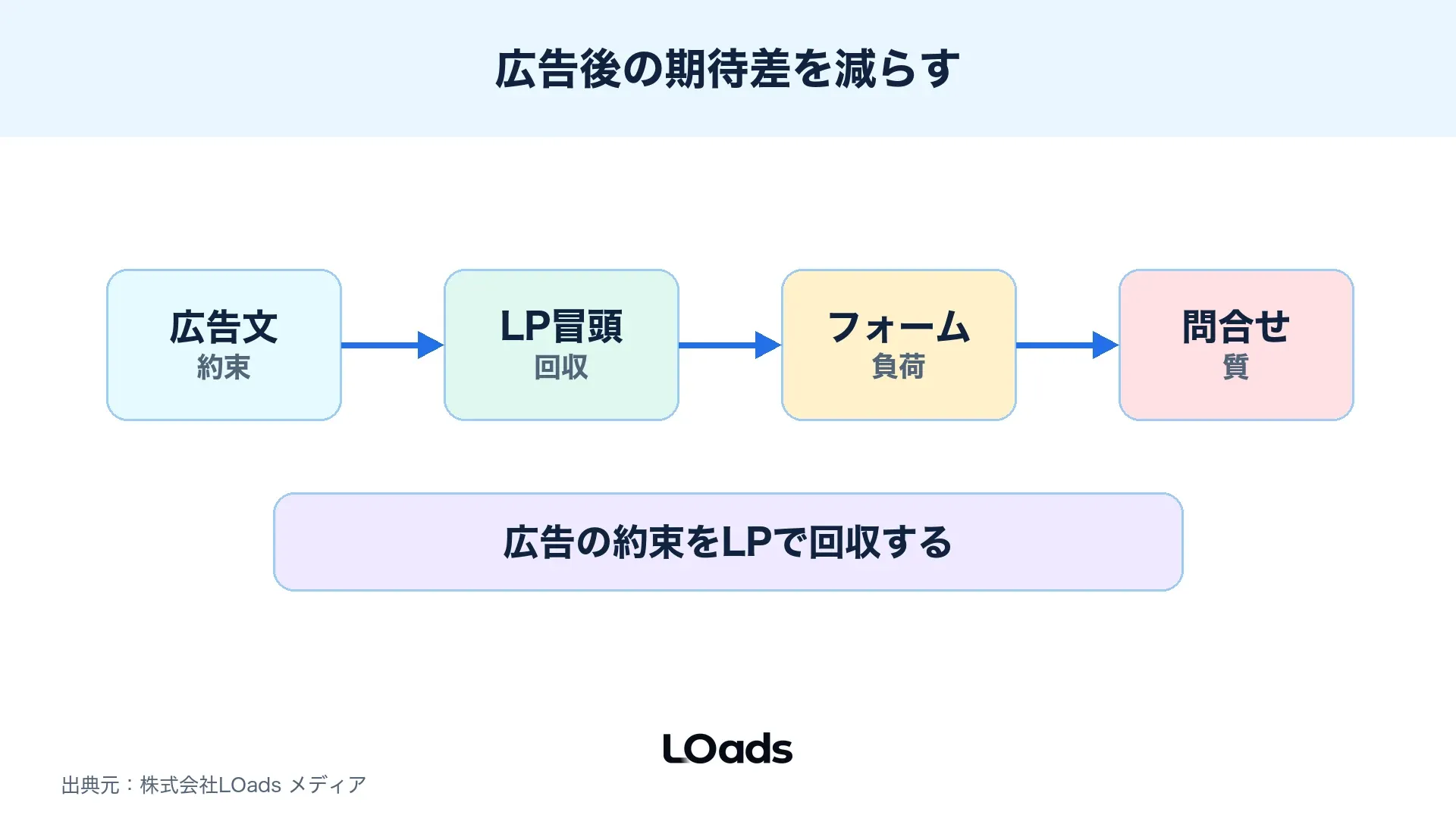 Threads広告からLP、フォーム、問い合わせ評価までの導線を整理したマップ