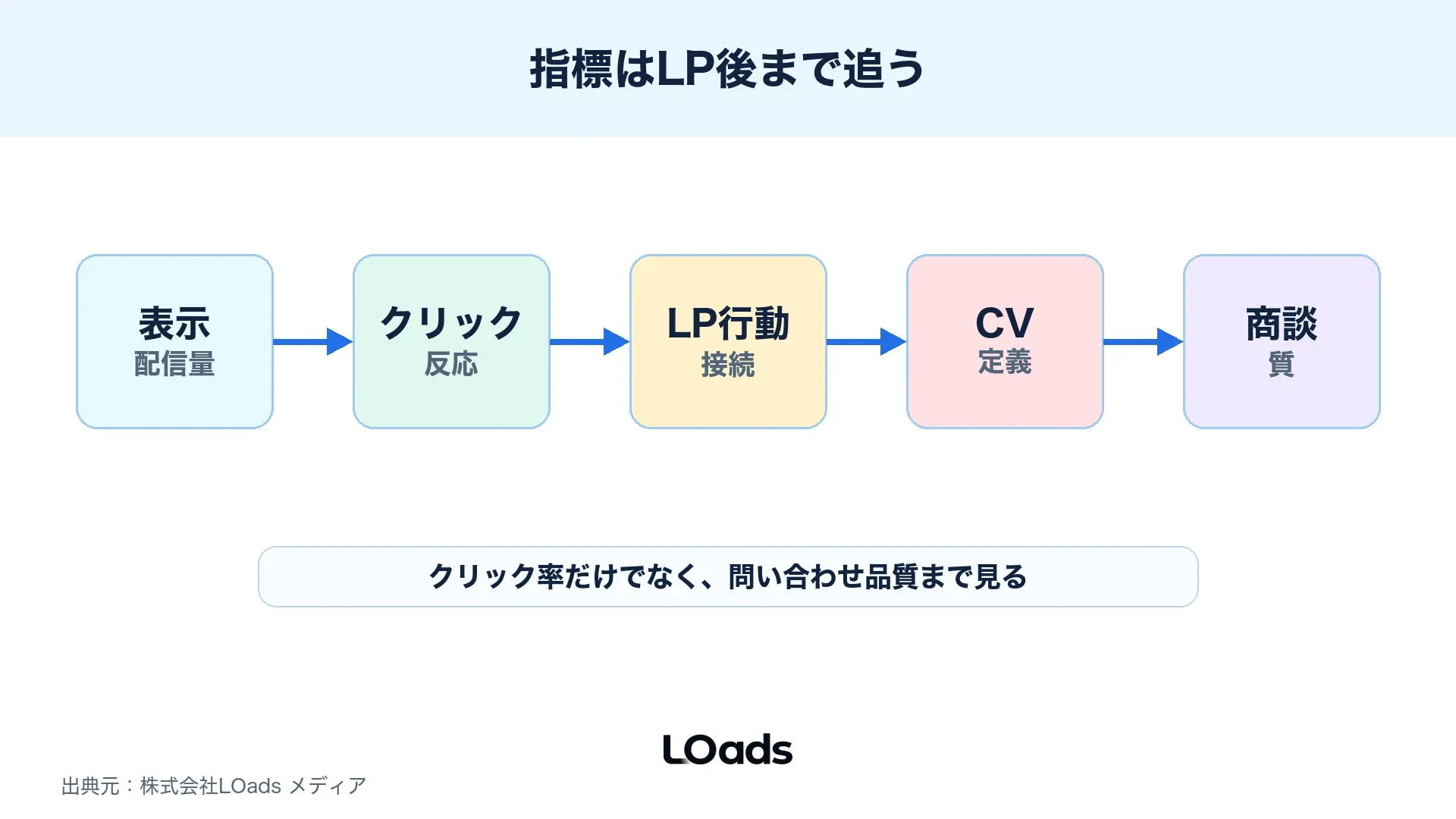 Threads広告の表示、クリック、LP行動、問い合わせ品質をつなぐKPIカスケード