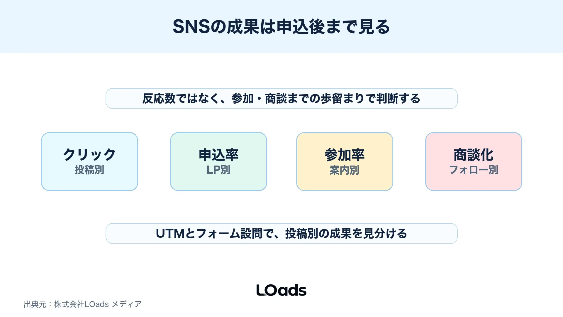 セミナー集客SNSでクリック、申込率、参加率、商談化をつなげて見るKPI図解