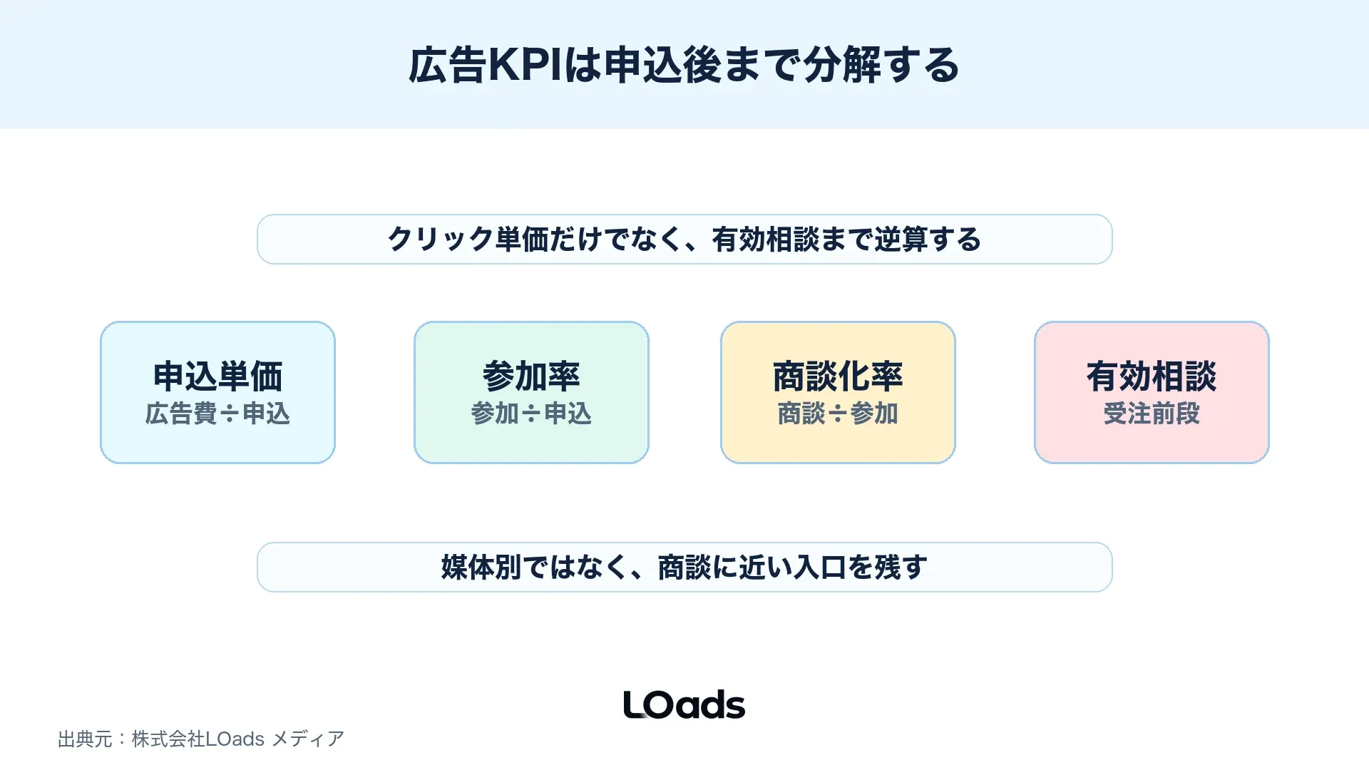 セミナー集客広告のKPIを申込単価、参加率、商談化率、有効相談で分解する図解