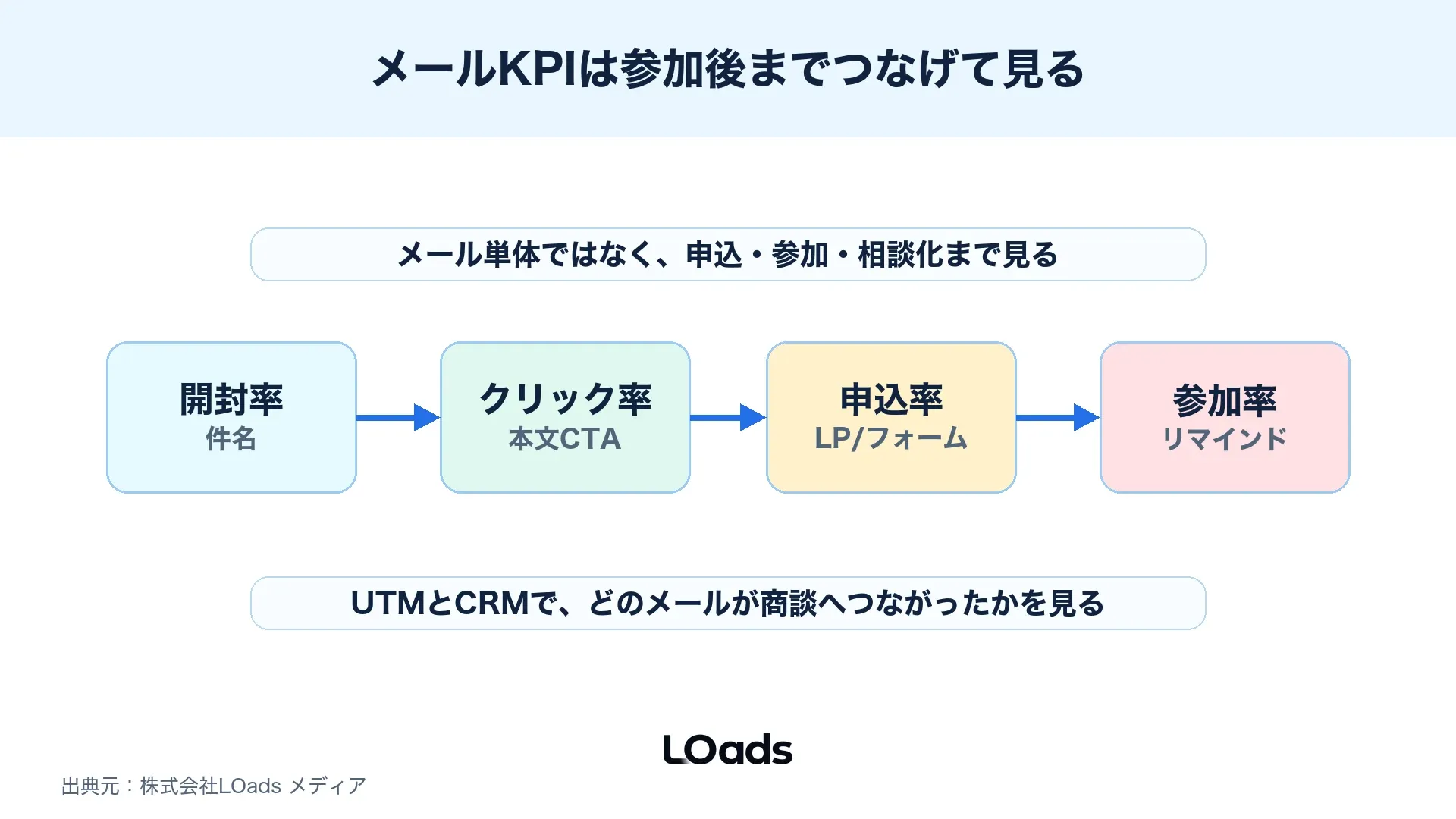 セミナー集客メールのKPIを開封率、クリック率、申込率、参加率で分解する図解