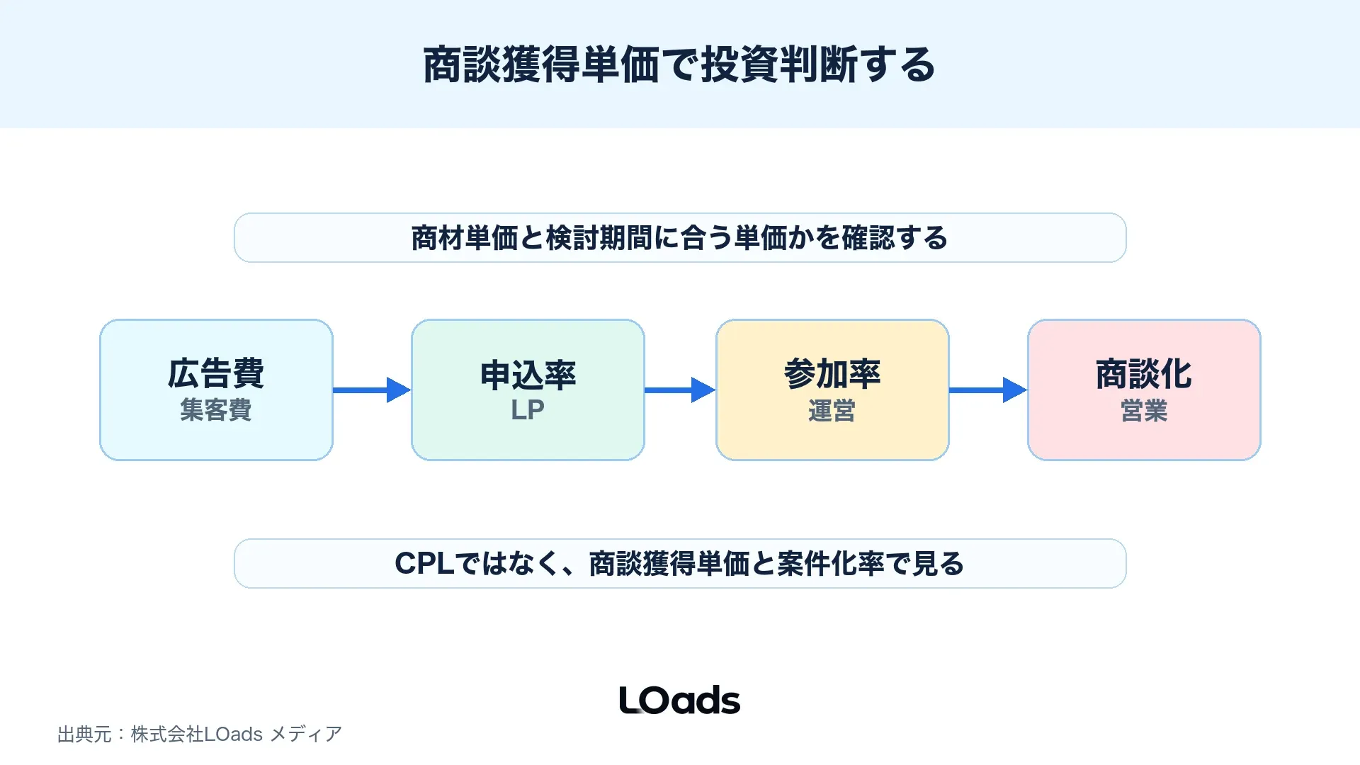 BtoBセミナー集客を広告費、申込率、参加率、商談化で投資判断する図解