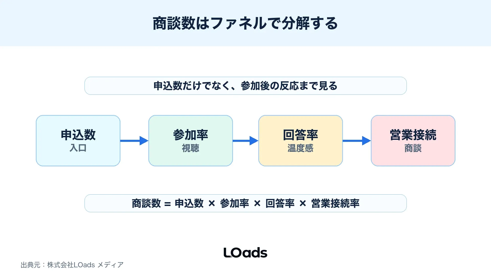 ウェビナー集客の商談数を申込数、参加率、回答率、営業接続率で分解した図解