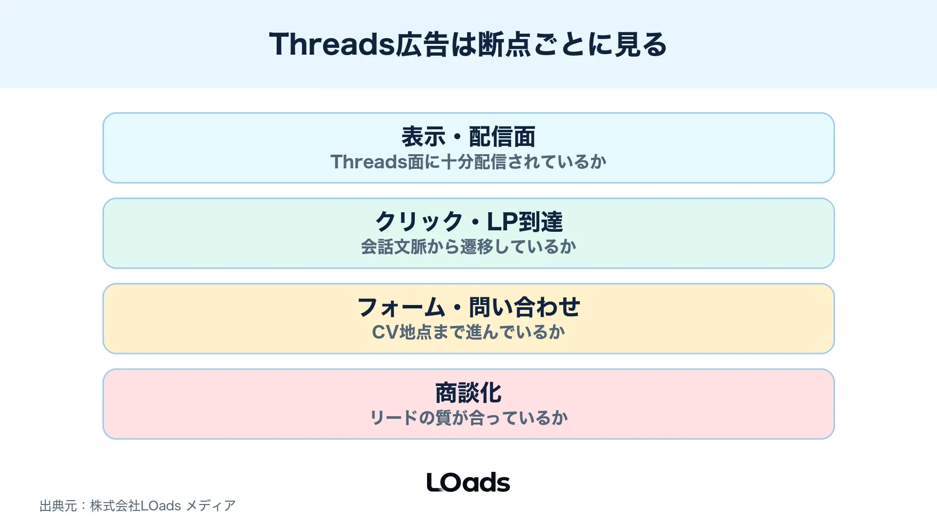 Threads広告の成果を表示、クリック、LP行動、問い合わせへ分解したKPIツリー