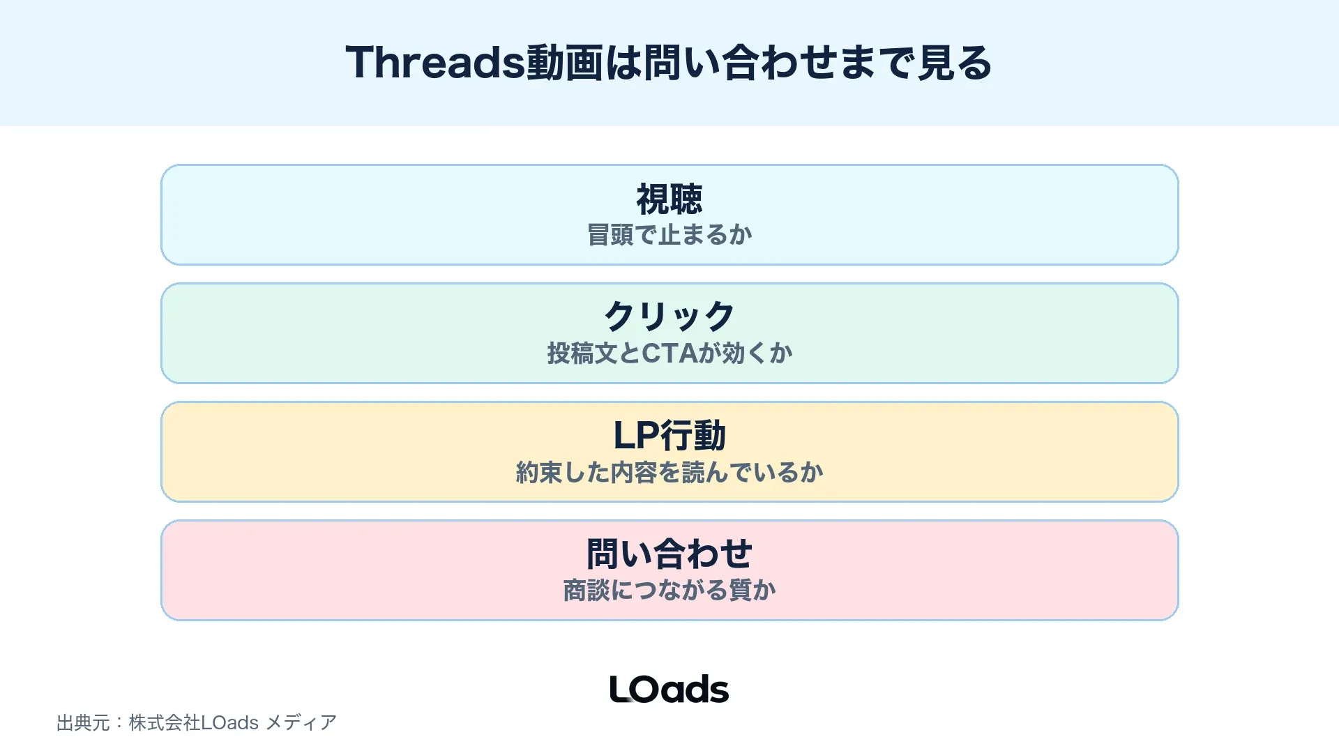 Threads動画広告の視聴から問い合わせまでのKPIツリー