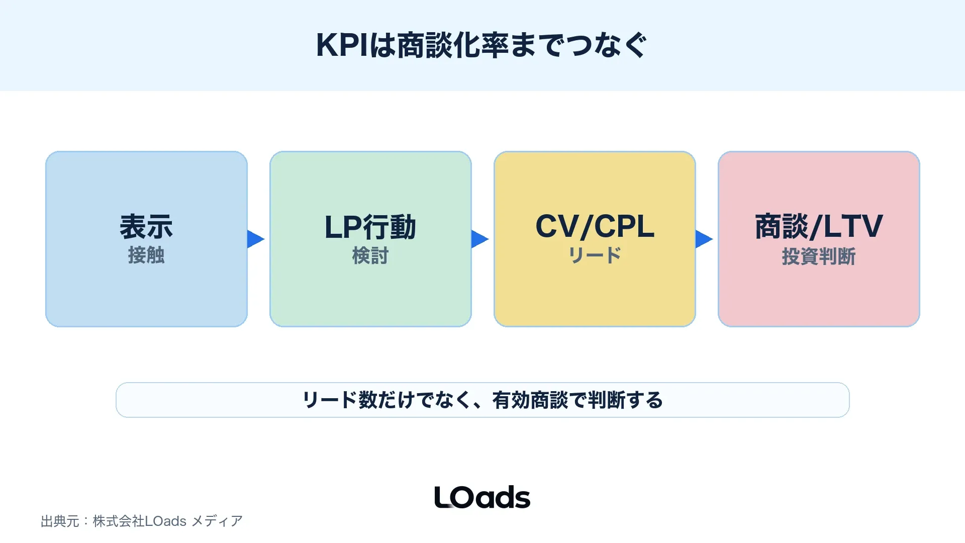 BtoBディスプレイ広告のKPIを表示からLTVまで分解する図