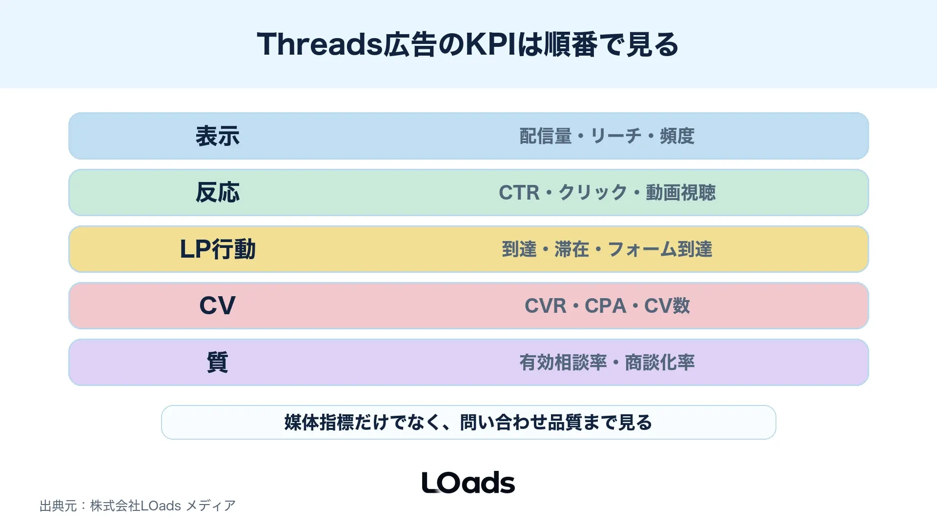Instagram広告とThreads広告のKPIを表示・クリック・LP行動・CVで分ける図