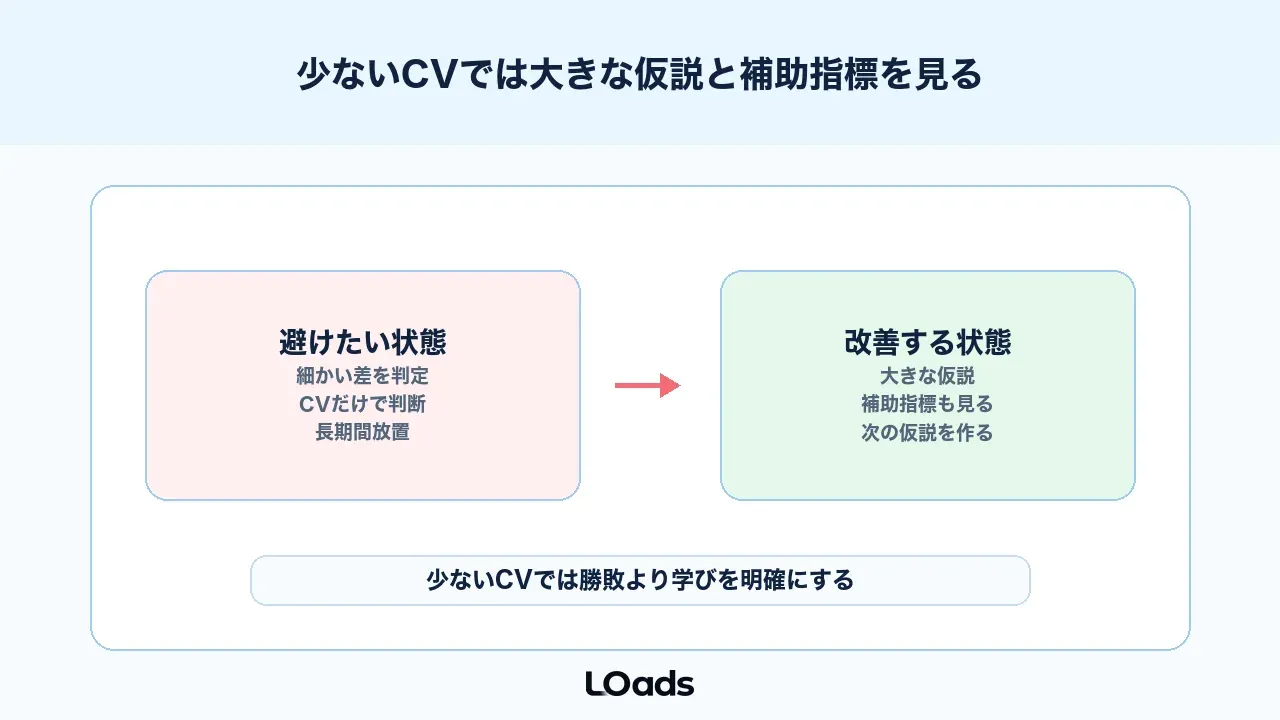 少ないCVでは大きな仮説と補助指標で判断ミスを減らす