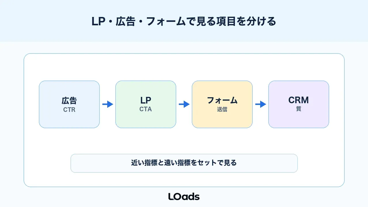 BtoB ABテストはLP、広告、フォームで見る項目を分ける