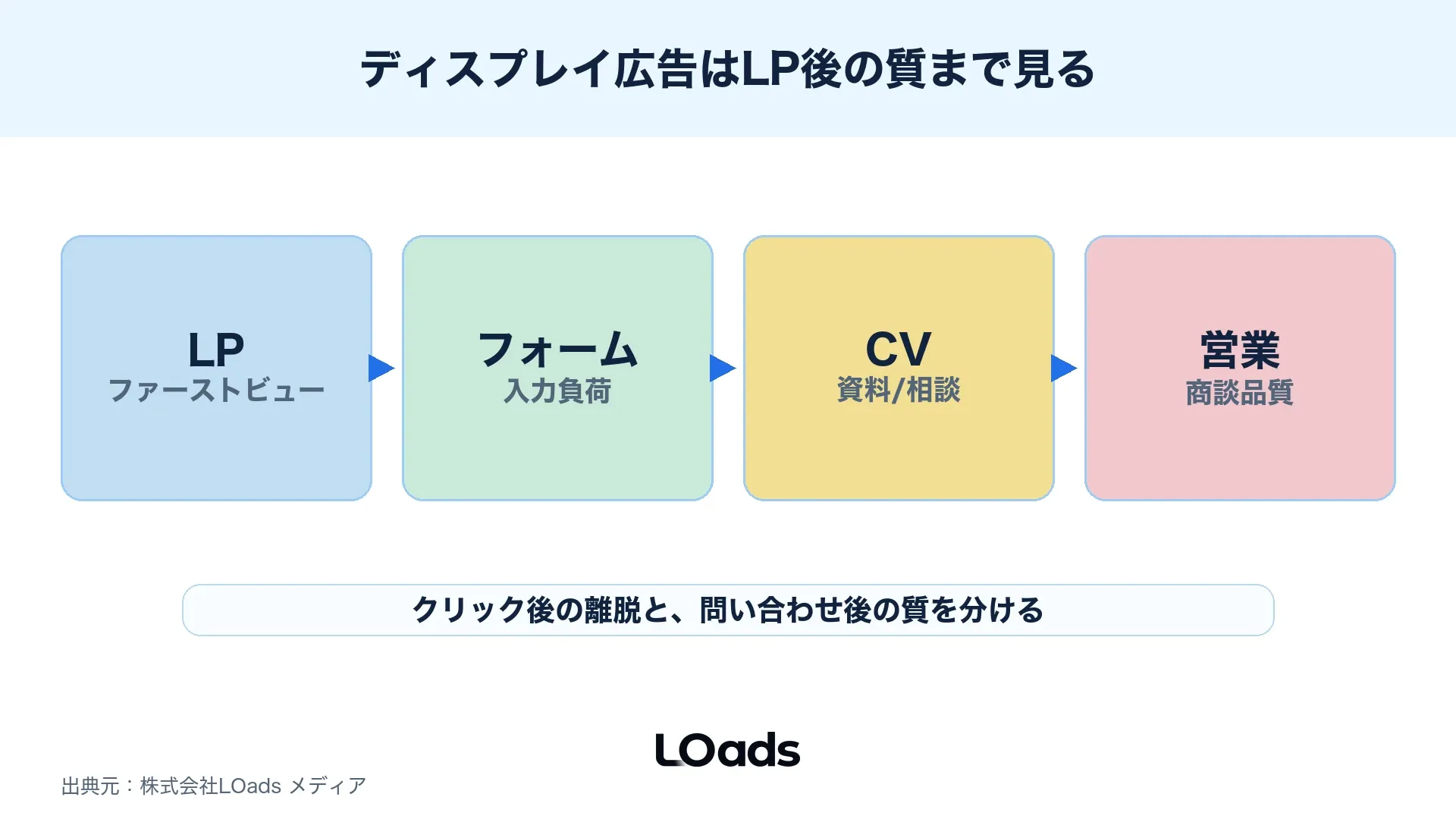 ディスプレイ広告のLP・フォーム・問い合わせ後の質を接続して見る図