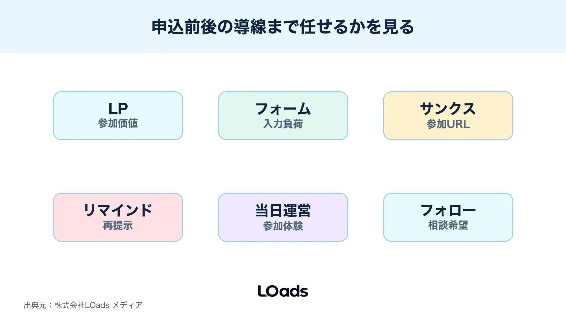 セミナー集客代行でLP、申込フォーム、リマインド、当日運営、開催後フォローを分ける図解