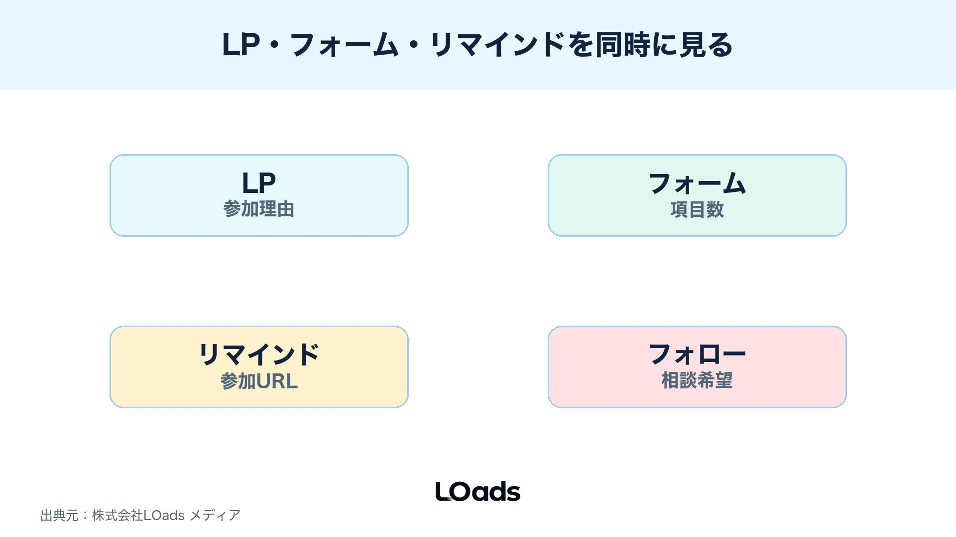 セミナー集客でLP、申込フォーム、リマインド、開催後フォローの改善箇所を示す図解
