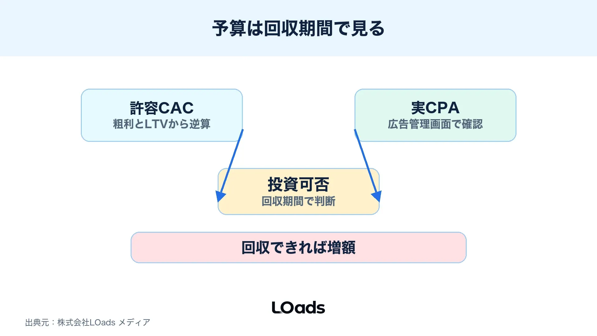広告、LP、フォーム、CRM、営業対応ごとに改善対象を切り分ける図