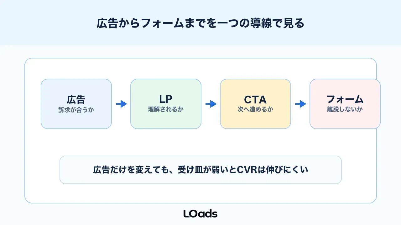 広告からフォームまでを一つの導線として見るABテスト設計