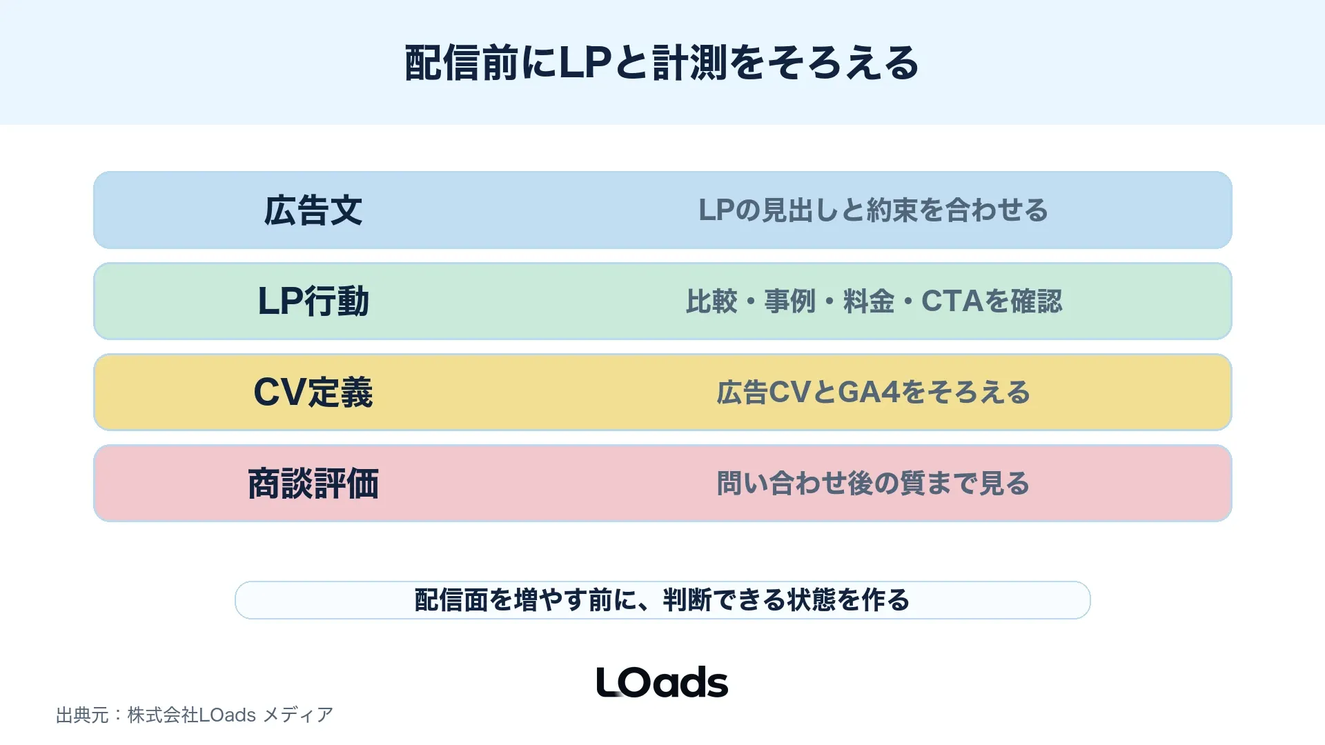 YouTube広告配信前にLP・フォーム・GA4・広告CVを確認する図