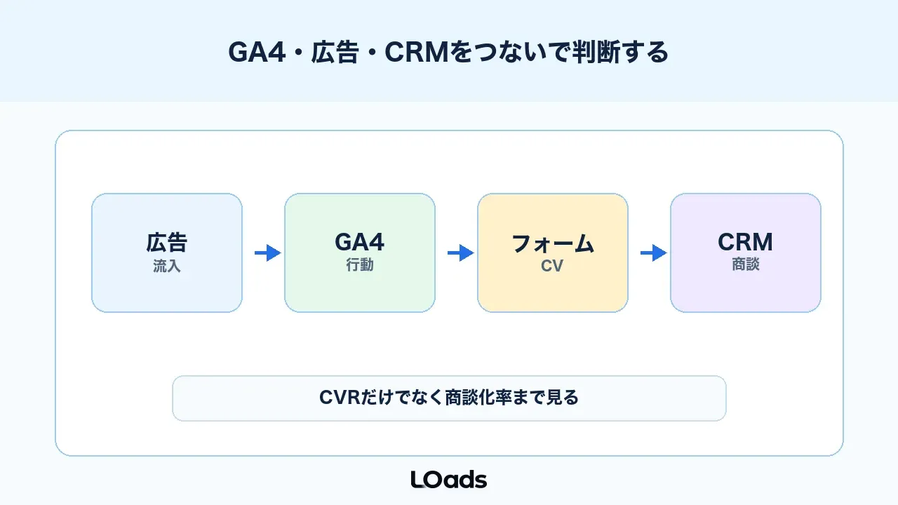 ABテストはGA4、広告管理画面、CRMをつないで判断する