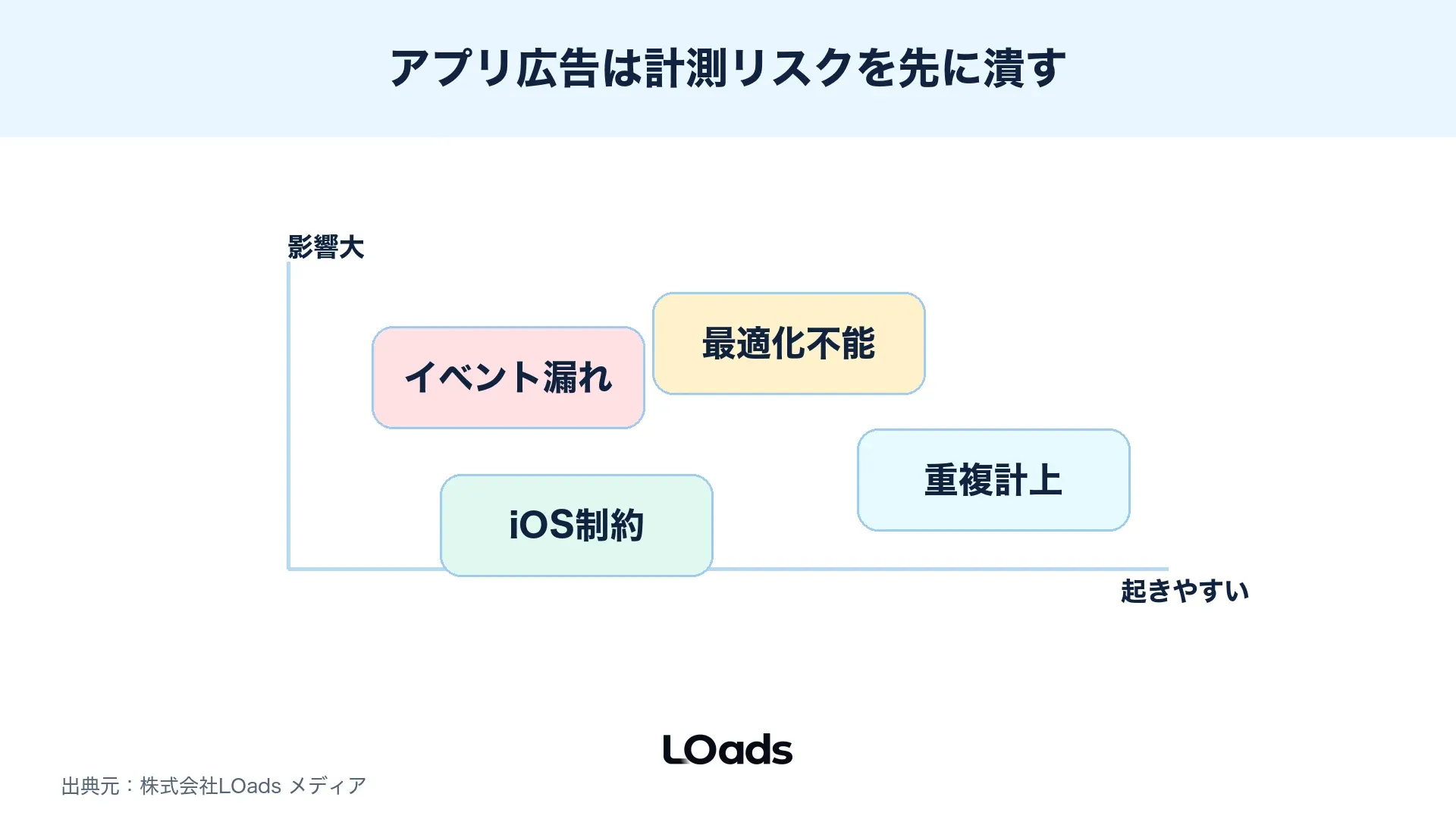 アプリ広告のSDK、イベント、ATT、SKAdNetworkに関する計測リスクを整理した図