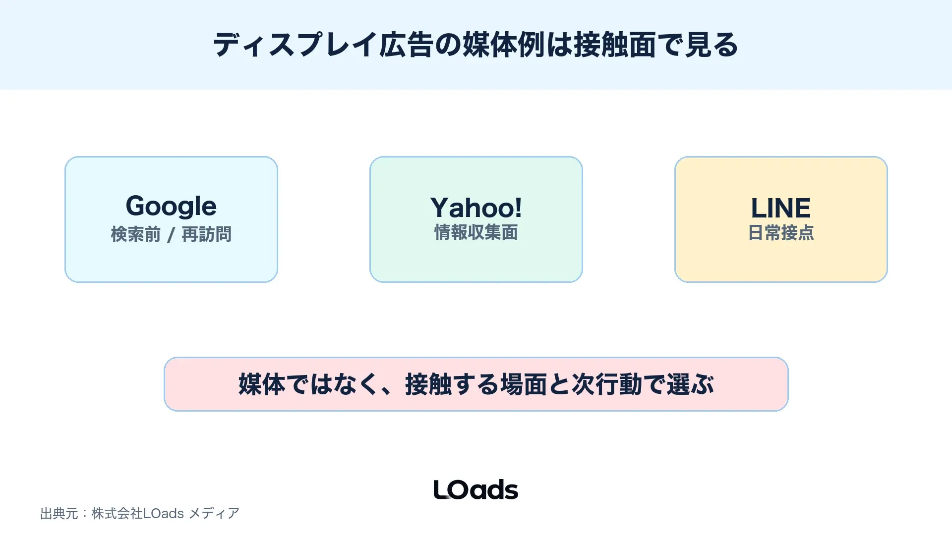 Google、Yahoo、LINEのディスプレイ広告活用例を目的別に整理する図解