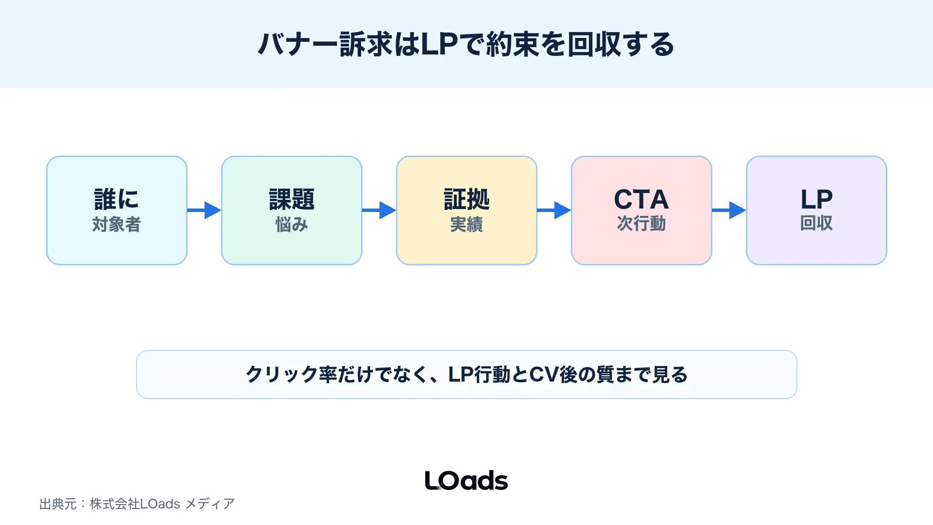 ディスプレイ広告バナーの訴求、証拠、CTA、LP接続を分解する図解