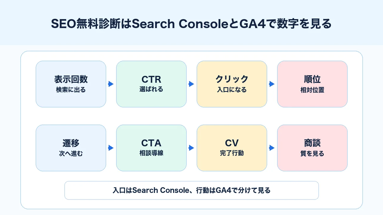 SEO無料診断でSearch ConsoleとGA4を使い入口と行動を分けて見る図解