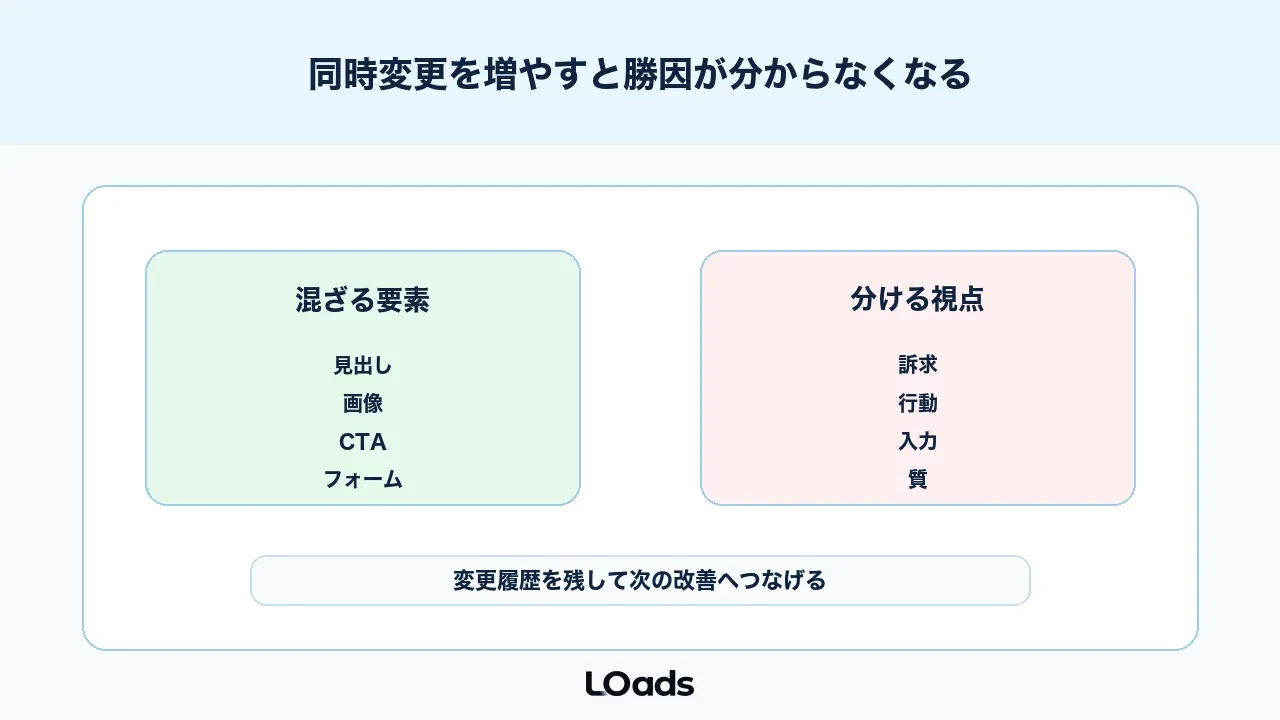 ABテストで同時変更を増やすと勝因が分からなくなる