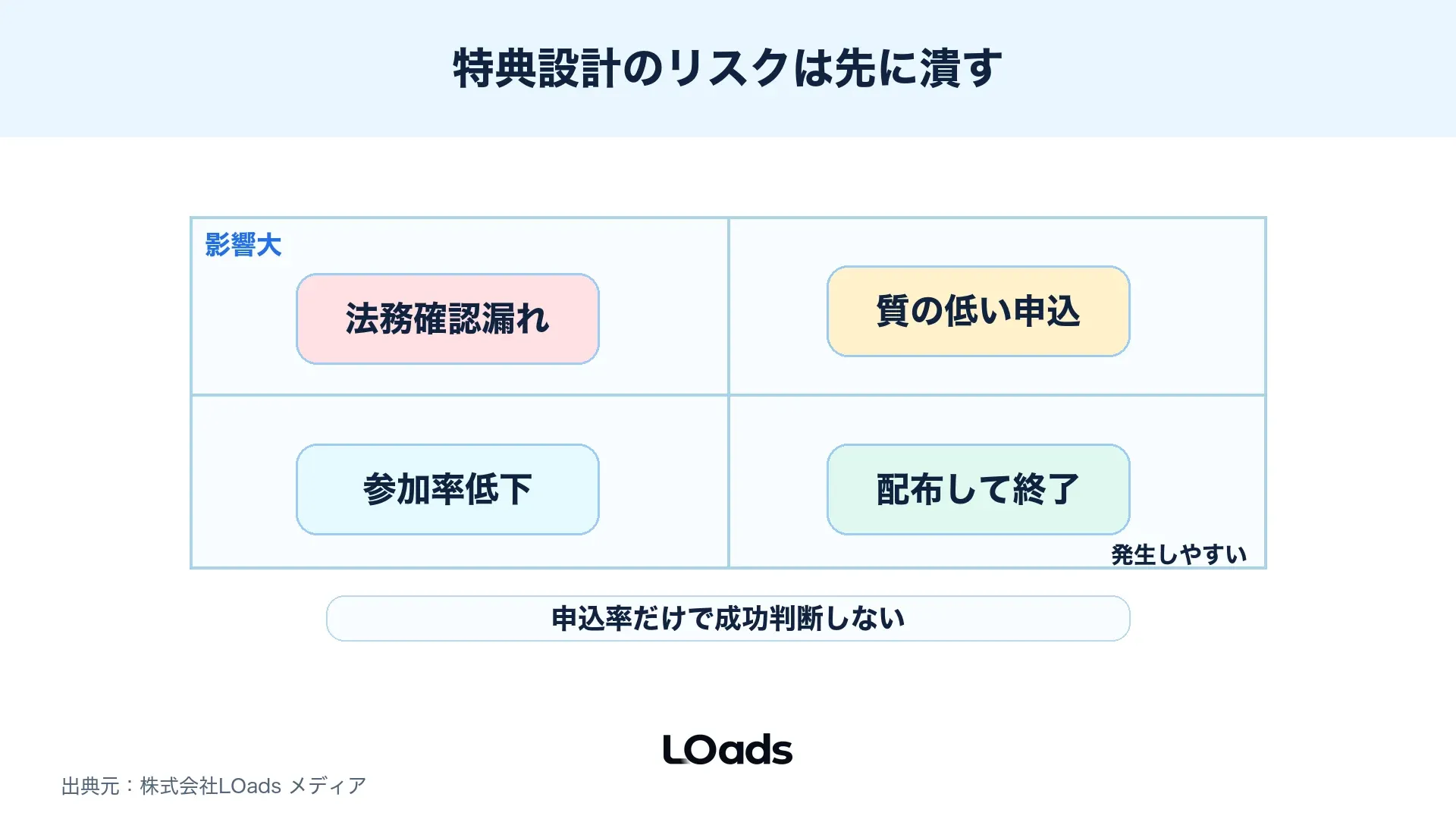 特典設計で起きやすい失敗をリード品質と法務リスクで整理したリスクマップ