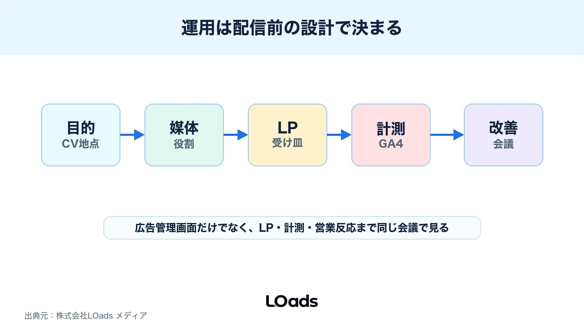 Web広告の運用を目的、媒体、LP、計測、改善会議の順番で進めるフロー図