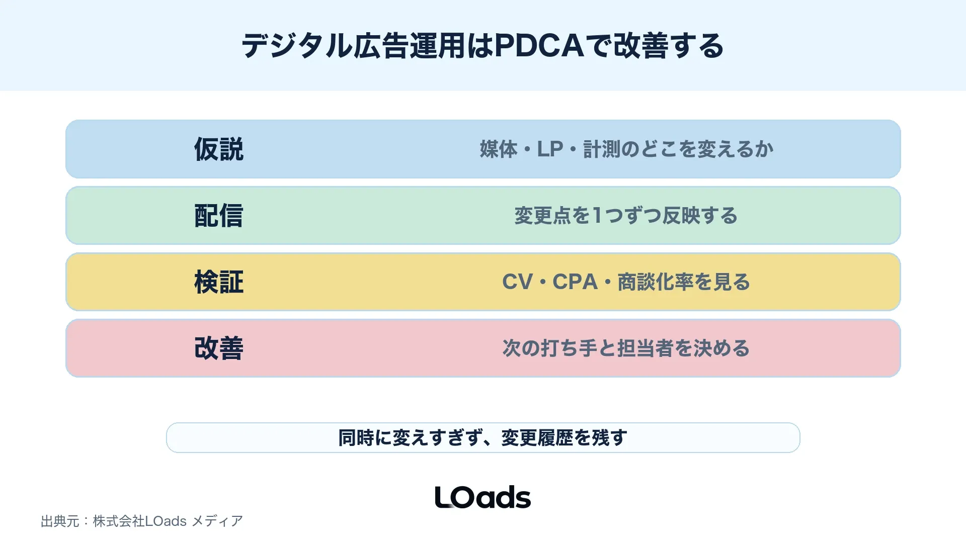 デジタル広告運用を仮説・配信・検証・改善で回す図