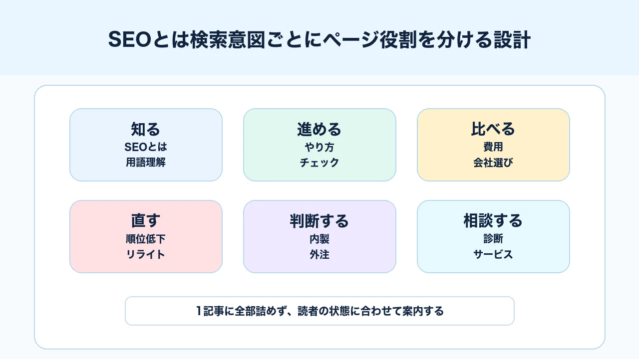 SEOで検索意図ごとに知る、進める、比べる、直す、判断する、相談するページ役割を分ける図解