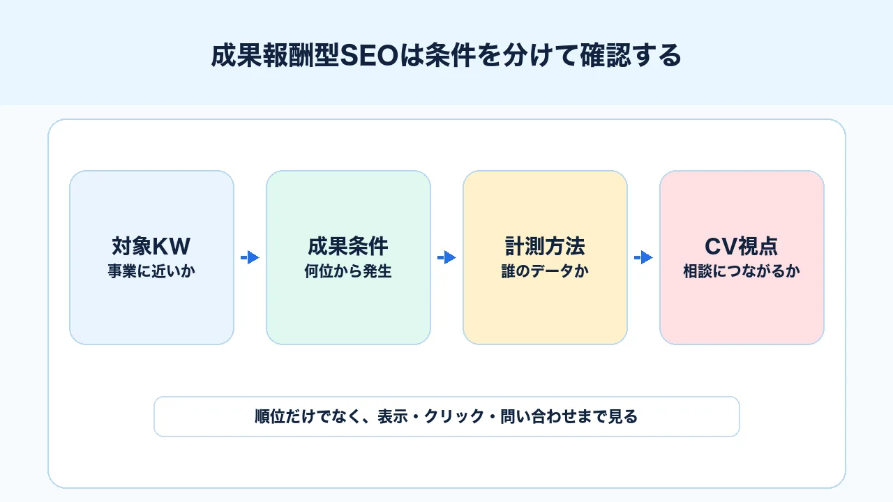 成果報酬型SEOで対象キーワード、成果条件、計測方法、CV視点を確認する図解